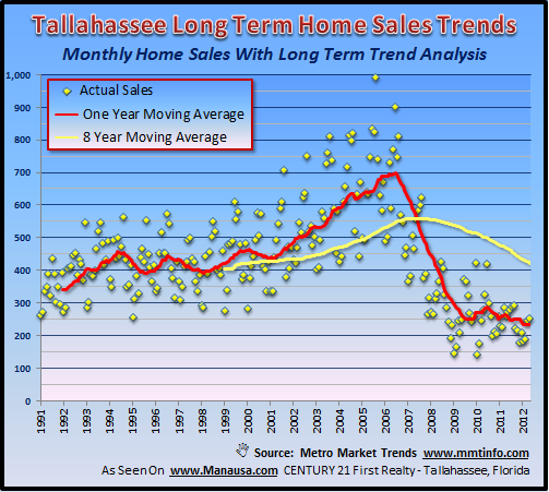 Real Estate Chart Forecast Joe Manausa Real Estate 1140 Capital Circle SE #12A Tallahassee, FL 32301 (850) 366-8917 www.manausa.com Real Estate Chart Forecast Joe Manausa Real Estate 1140 Capital Circle SE #12A Tallahassee, FL 32301 (850) 366-8917 www.manausa.com