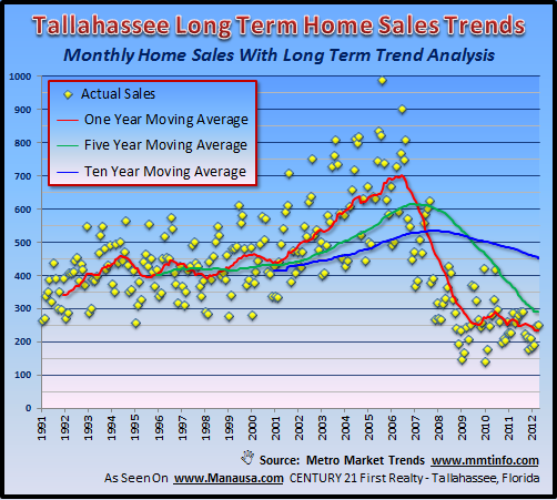 Real Estate Chart Tallahassee Florida Joe Manausa Real Estate 1140 Capital Circle SE #12A Tallahassee, FL 32301 (850) 366-8917 www.manausa.com Real Estate Chart Tallahassee Florida Joe Manausa Real Estate 1140 Capital Circle SE #12A Tallahassee, FL 32301 (850) 366-8917 www.manausa.com