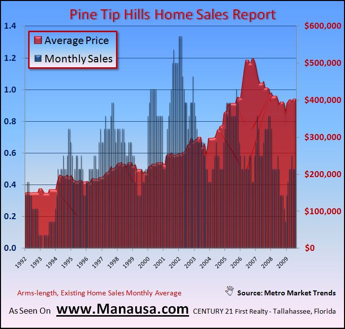 Real Estate Graph Of Pine Tip Hills Home Sales In Tallahassee
