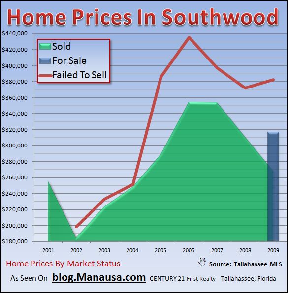 Real Estate Graph of Home Prices In Southwood Tallahassee