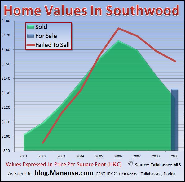 Real Estate Graph of Home Values In Southwood Tallahassee