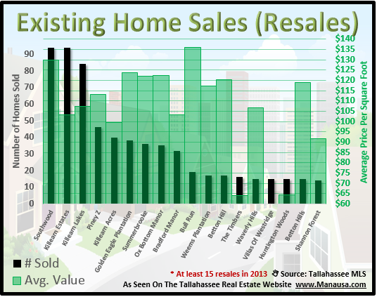 Top Resale Neighborhoods In Tallahassee FL Top Resale Neighborhoods In Tallahassee FL