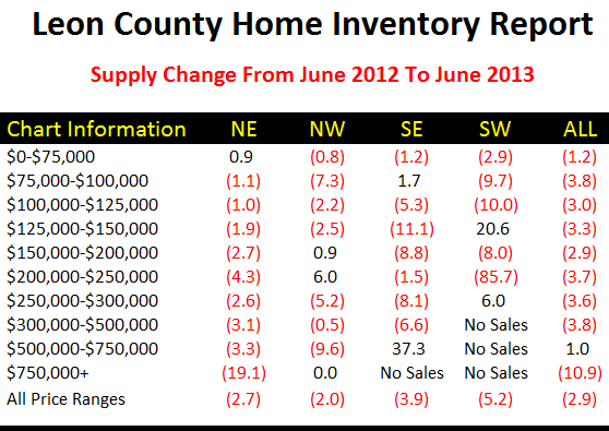 Real Estate Supply And Demand Change