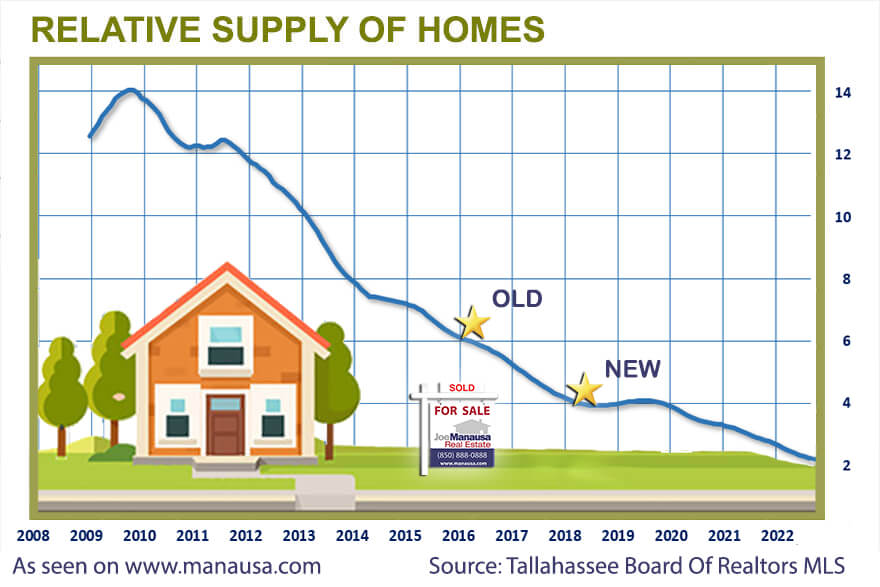 Relative Supply Of Homes - Months Of Supply Graphic shows relative supply of homes for sale 14 years