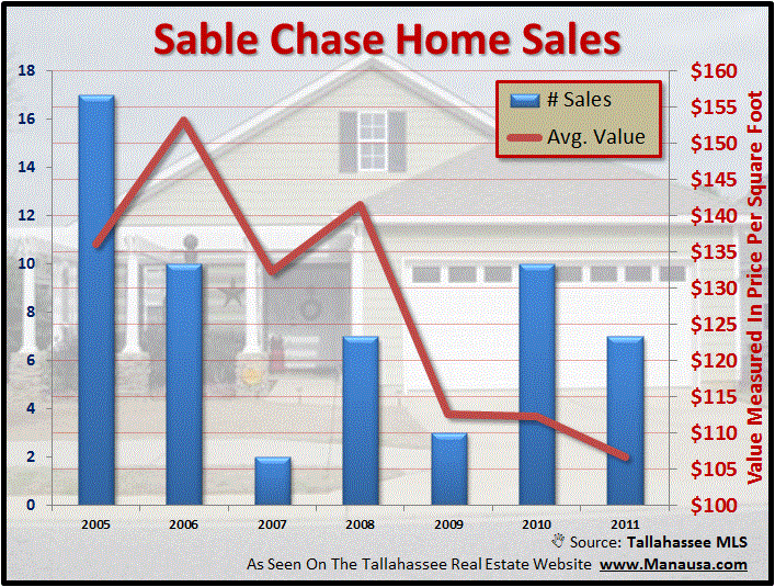 Sable Chase Home Values Sable Chase Home Values