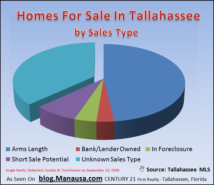 Shadow Inventory Of Homes For Sale In Tallahassee Graph
