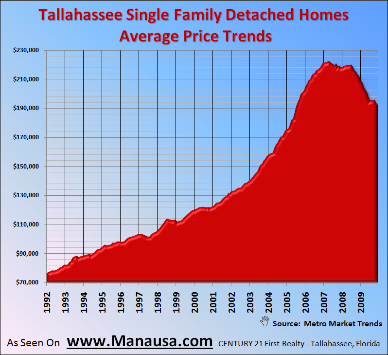 Single Family Detached Home Prices In Tallahassee