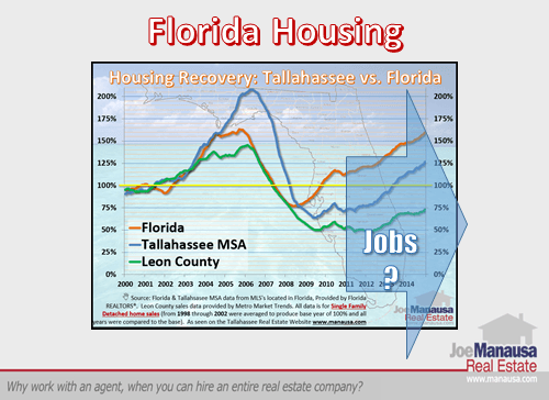 Florida Real Estate Market