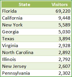 State Visitors To The Tallahassee Real Estate Blog