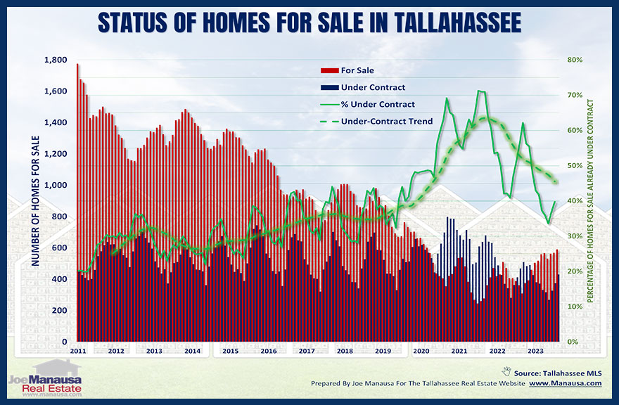 Graph plots the status of current real estate listings