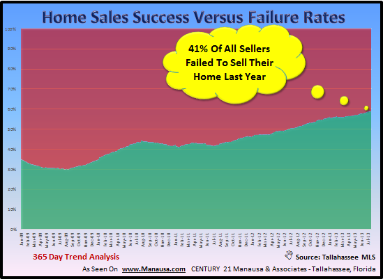 Success Rate For Home Sellers Success Rate For Home Sellers