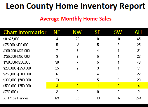 Supply and Demand For High End Homes
