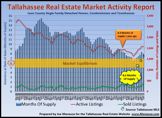 Supply and Demand For Homes In Tallahassee