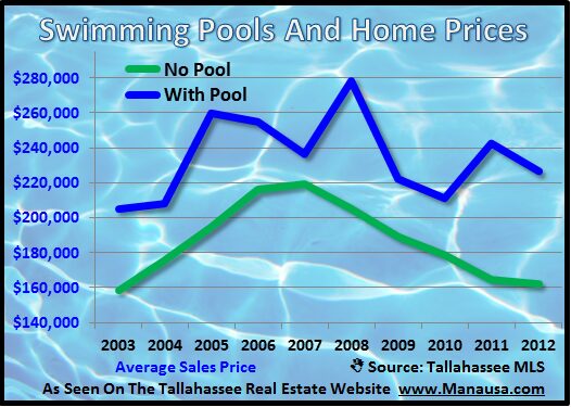 Swimming Pools and Home Prices Joe Manausa Real Estate 1140 Capital Circle SE #12A Tallahassee, FL 32301 (850) 366-8917 www.manausa.com Swimming Pools and Home Prices Joe Manausa Real Estate 1140 Capital Circle SE #12A Tallahassee, FL 32301 (850) 366-8917 www.manausa.com