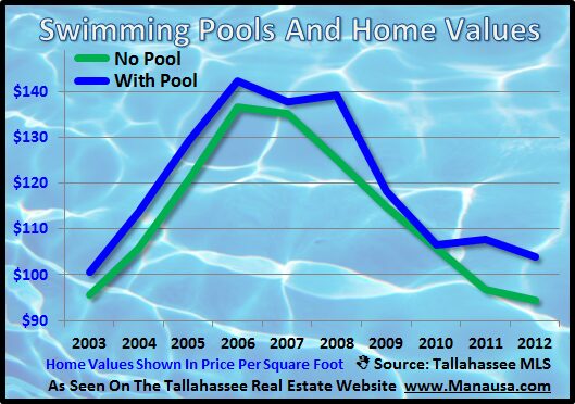 Swimming Pools and Home Values Joe Manausa Real Estate 1140 Capital Circle SE #12A Tallahassee, FL 32301 (850) 366-8917 www.manausa.com Swimming Pools and Home Values Joe Manausa Real Estate 1140 Capital Circle SE #12A Tallahassee, FL 32301 (850) 366-8917 www.manausa.com