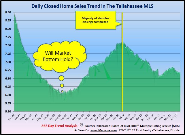 Tallahassee Closed Home Sales Tallahassee Closed Home Sales Image