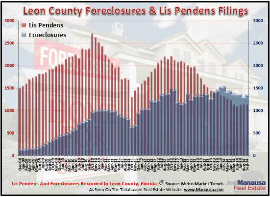 Tallahassee Foreclosure Lis Pendens