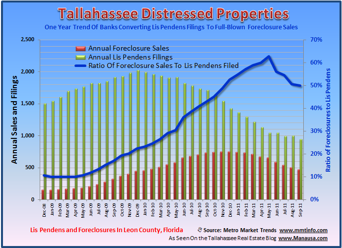 Tallahassee Foreclosure Rate Tallahassee Foreclosure Rate