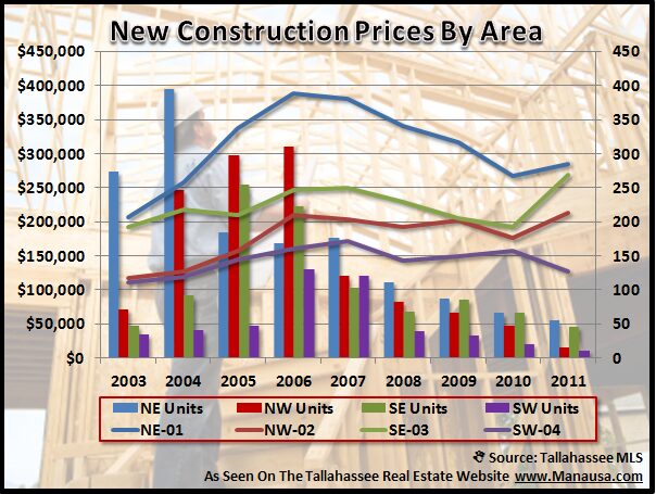 New Home Construction Tallahassee By Area Joe Manausa Real Estate 1140 Capital Circle SE #12A Tallahassee, FL 32301 (850) 366-8917 www.manausa.com New Home Construction Tallahassee By Area Joe Manausa Real Estate 1140 Capital Circle SE #12A Tallahassee, FL 32301 (850) 366-8917 www.manausa.com