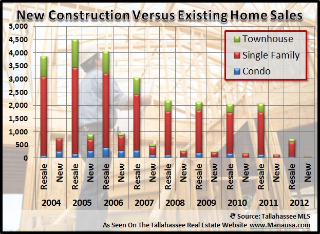 Tallahassee Home Construction Versus Existing Home Sales Joe Manausa Real Estate 1140 Capital Circle SE #12A Tallahassee, FL 32301 (850) 366-8917 www.manausa.com Tallahassee Home Construction Versus Existing Home Sales Joe Manausa Real Estate 1140 Capital Circle SE #12A Tallahassee, FL 32301 (850) 366-8917 www.manausa.com