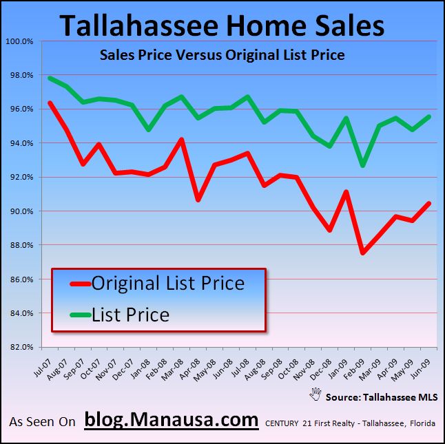 Tallahassee Home Sales Price Ratios