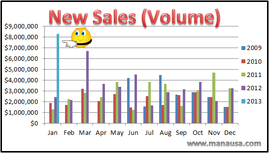 January Home Sales Volume January Home Sales Volume