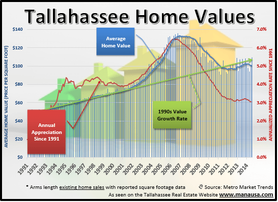 Tallahassee Home Values
