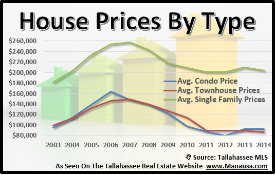 Tallahassee House Prices Tallahassee House Prices