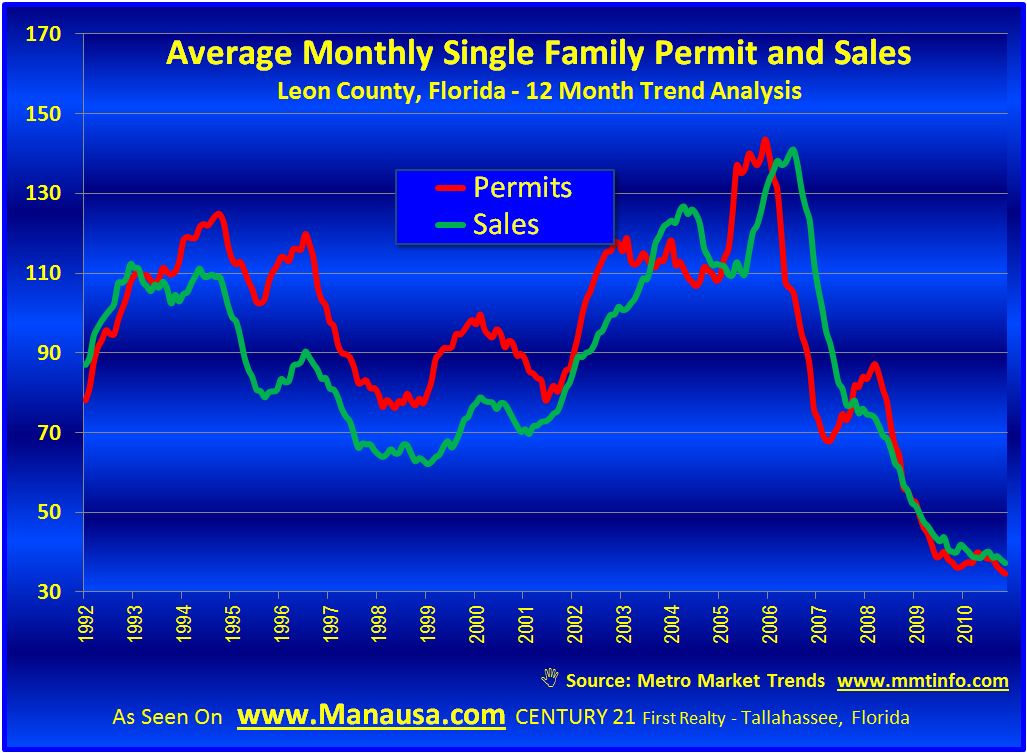 Tallahassee Housing Starts Graph Tallahassee Housing Starts Graph Picture Real Estate Image