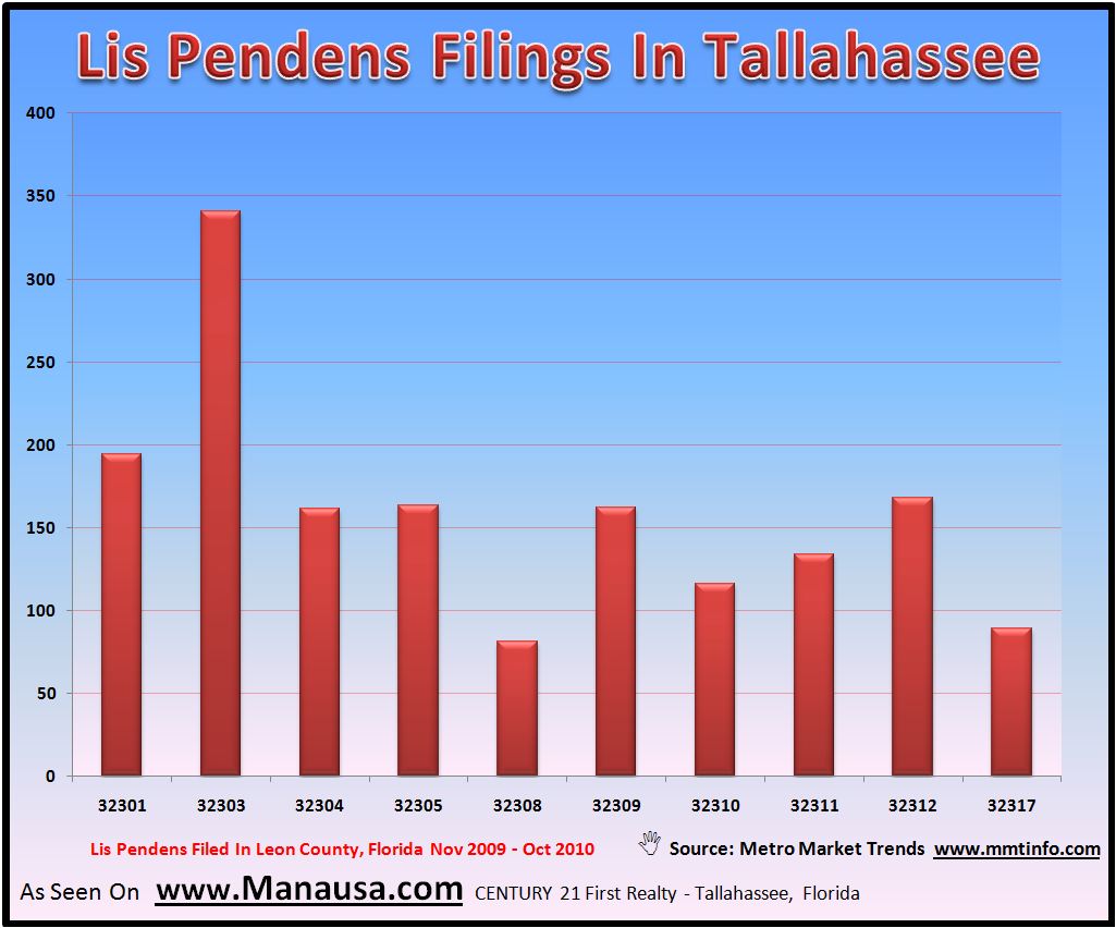 Tallahassee Lis Pendens Filings Image