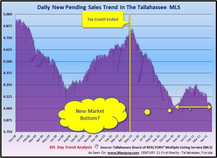 Tallahassee Pending Home Sales Tallahassee Pending Home Sales Image