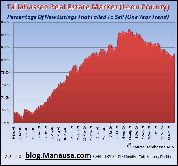Tallahassee Real Estate Housing Inventory Listing Failures