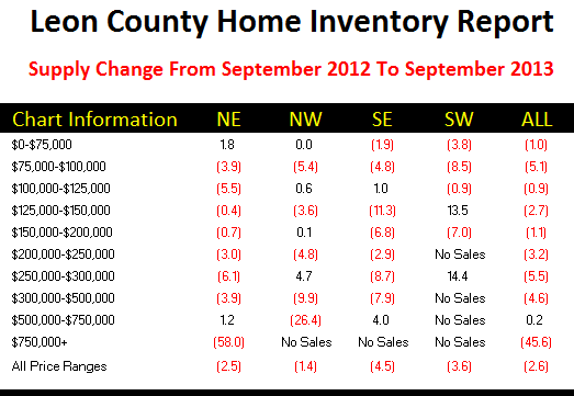 Tallahassee Real Estate Supply And Demand