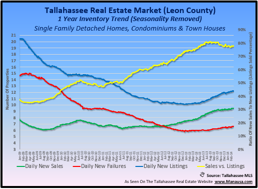Tallahassee Real Estate Trends Tallahassee Real Estate Trends Graph