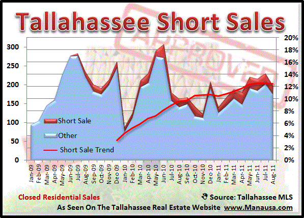 Picture of Tallahassee Short Sales
