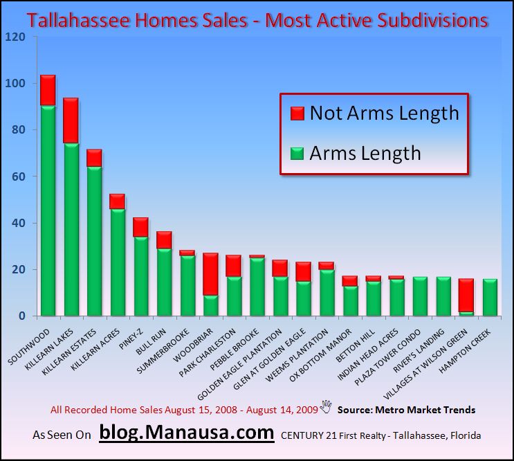 Tallahassee Subdivision Report