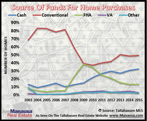 The Source Of Funds For Home Purchases