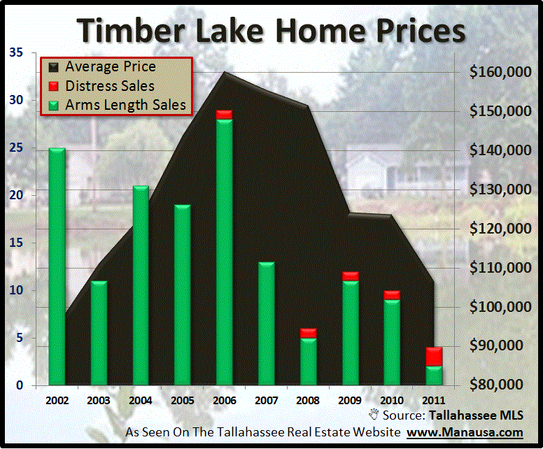 Timber Lake Home Prices Timber Lake Home Prices