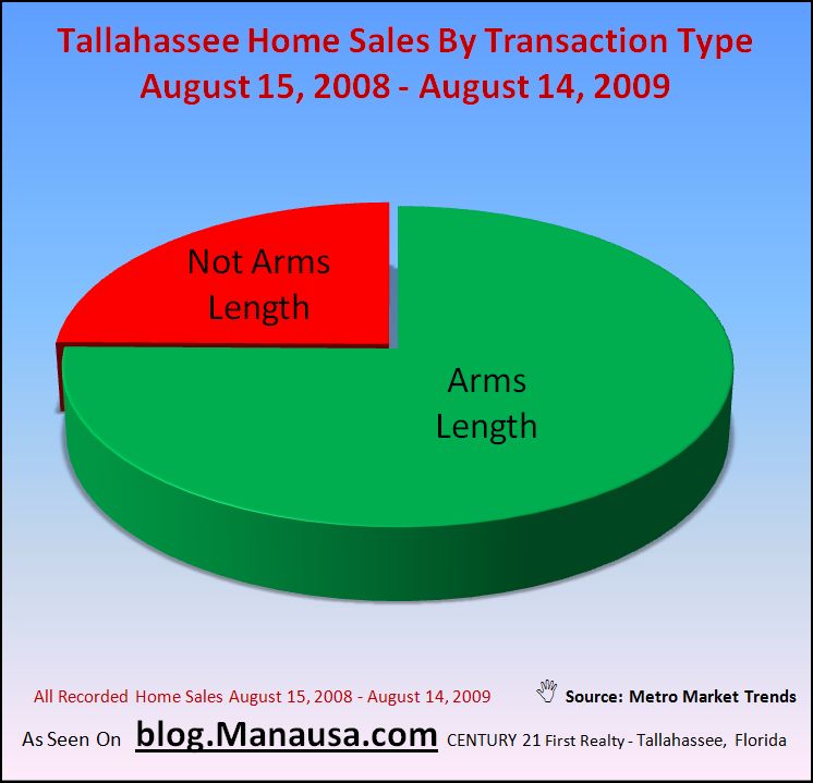 Transaction Types In Tallahassee Home Sales