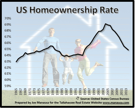 US Homeownership Rate