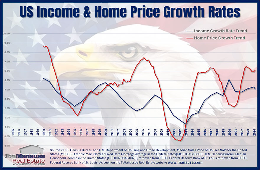 While household incomes have generally increased over the past few decades, the rate of increase has been modest compared to the rapid rise in home prices