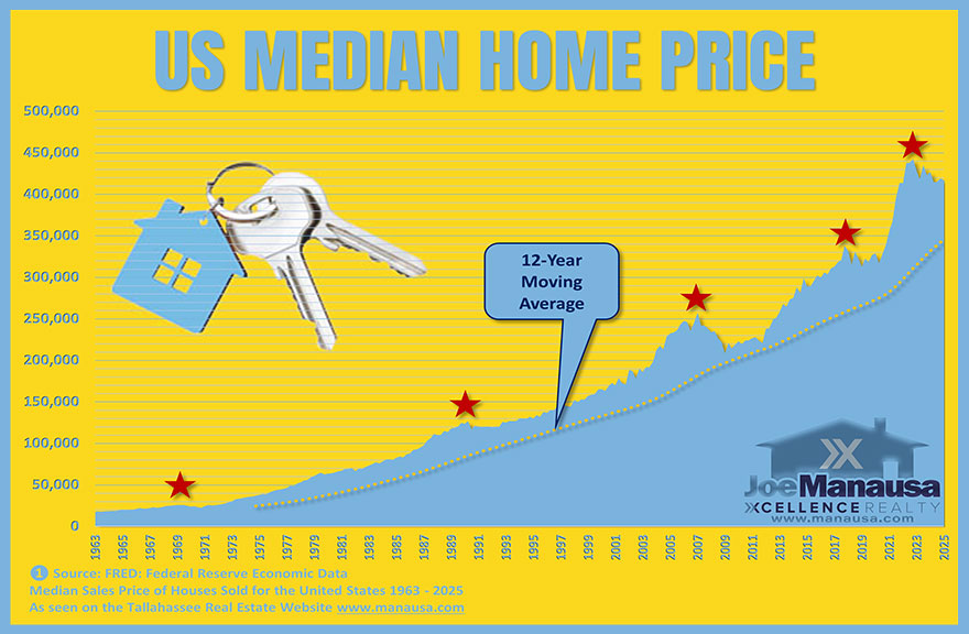 Since 1945, U.S. home prices have increased in 91.6% of all years, and declined in only 8.4%