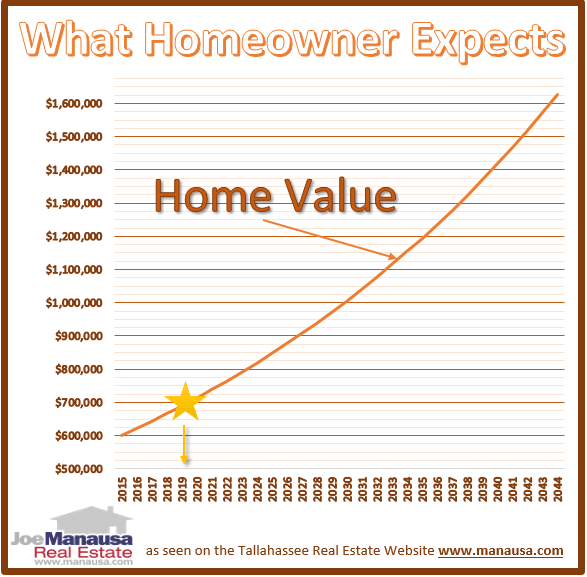 Upscale Homeowner Expectations luxury houses for sale Tallahassee