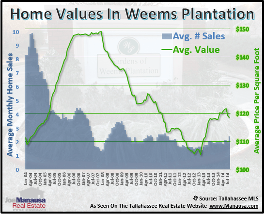 Weems Plantation Home Values