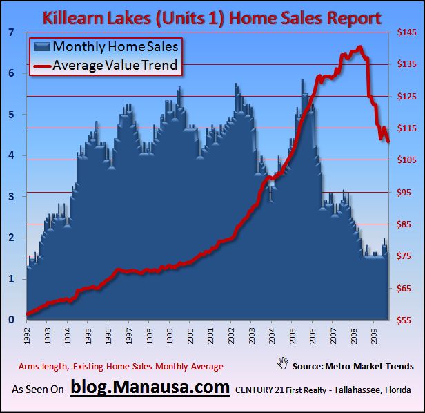 What is the average price per square foot of a home in 7 Oaks in Tallahassee Florida