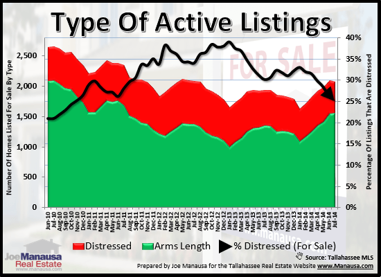 What's for sale in Tallahassee