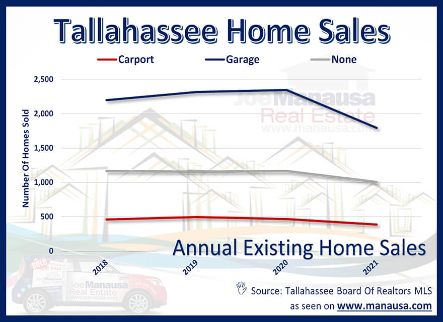 the total number of homes sold in Tallahassee each year, segmented by whether they have a garage, a carport, or no overhead coverage for a car