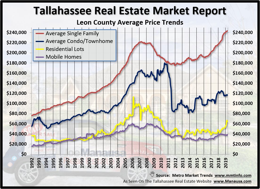 Tallahassee's Average Home Price In May 2019