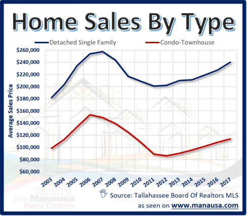 Average Tallahassee Home Prices Average Home Prices In Tallahassee, Florida