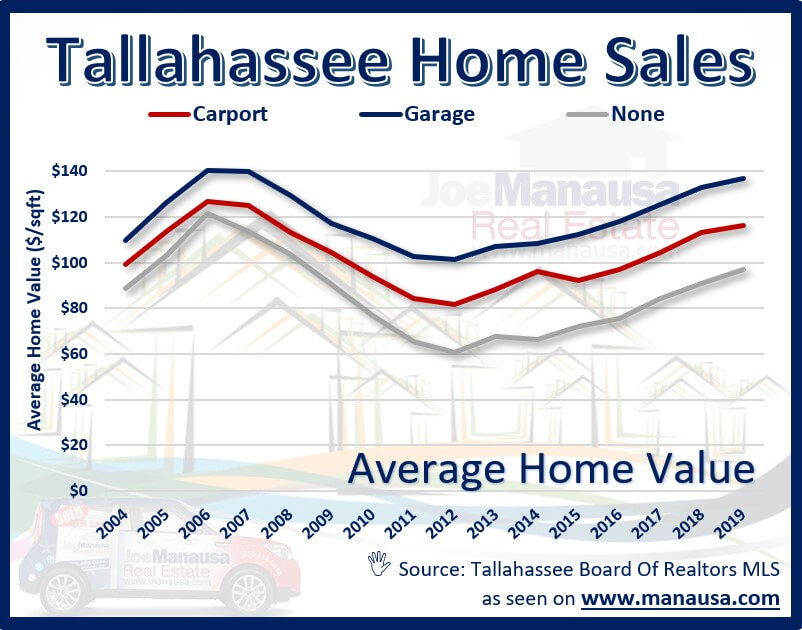 the average value of homes sold in Tallahassee each year, segmented by whether they have a garage, a carport, or no overhead coverage for a car
